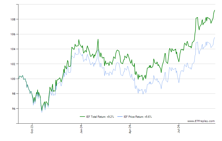 DIVI monthly returns chart