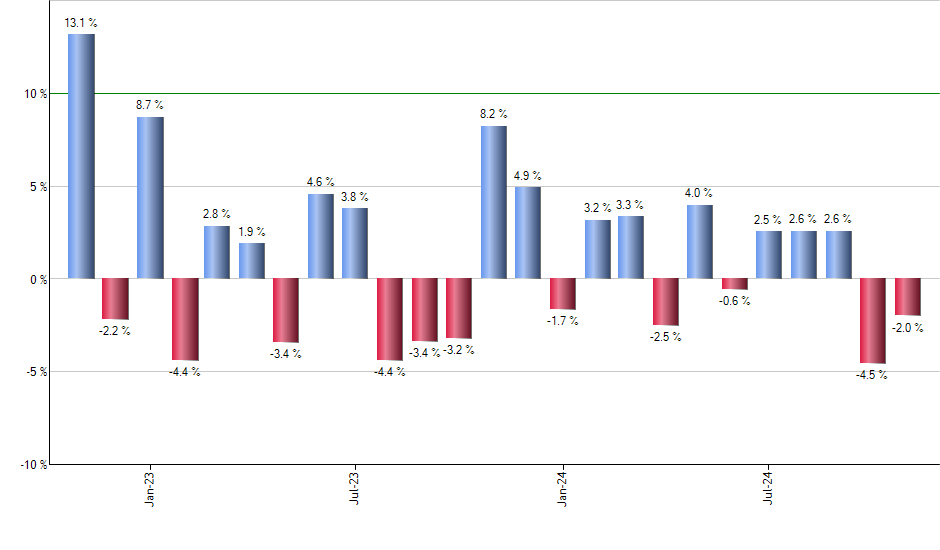 CLOU monthly returns chart