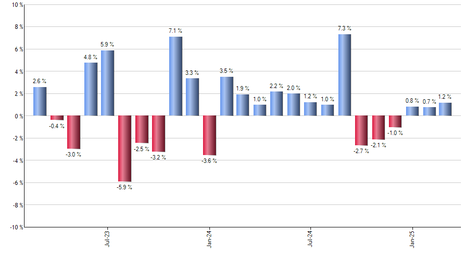 CGUS monthly returns chart