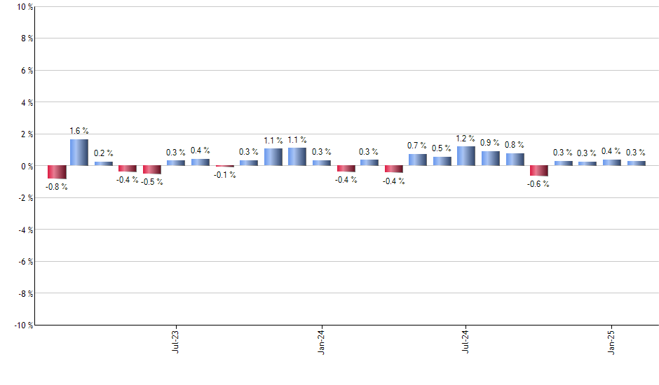 GILD monthly returns chart