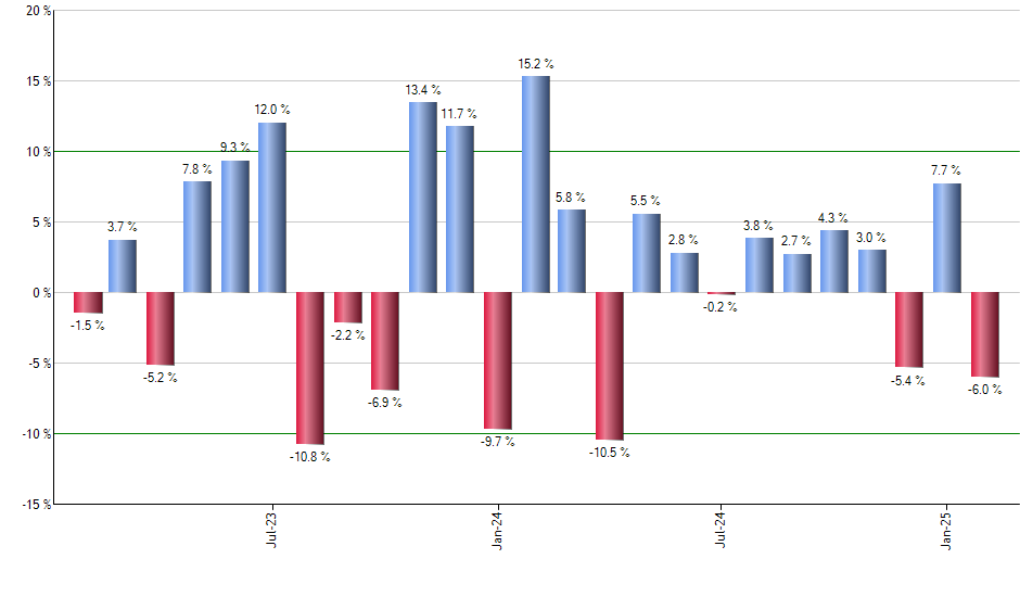 FBT monthly returns chart