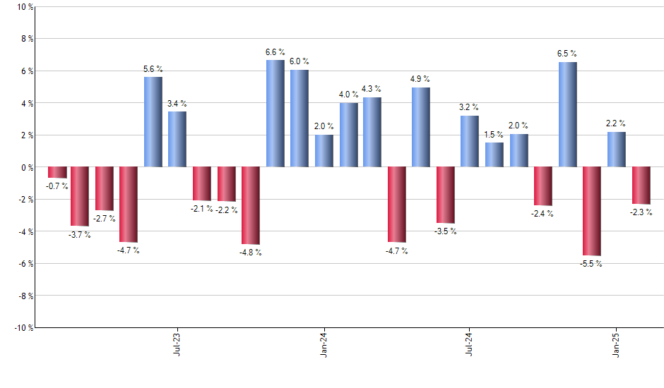 DLS monthly returns chart