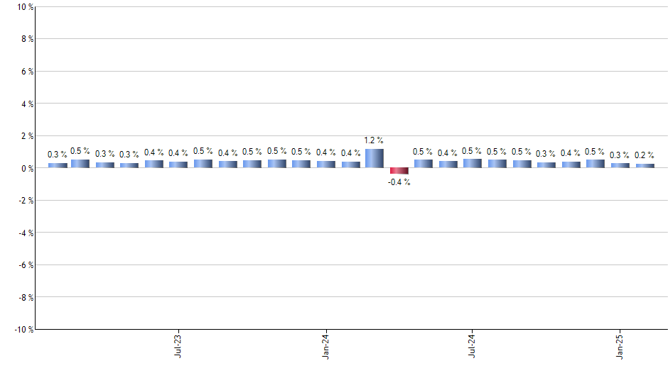 BUFQ monthly returns chart