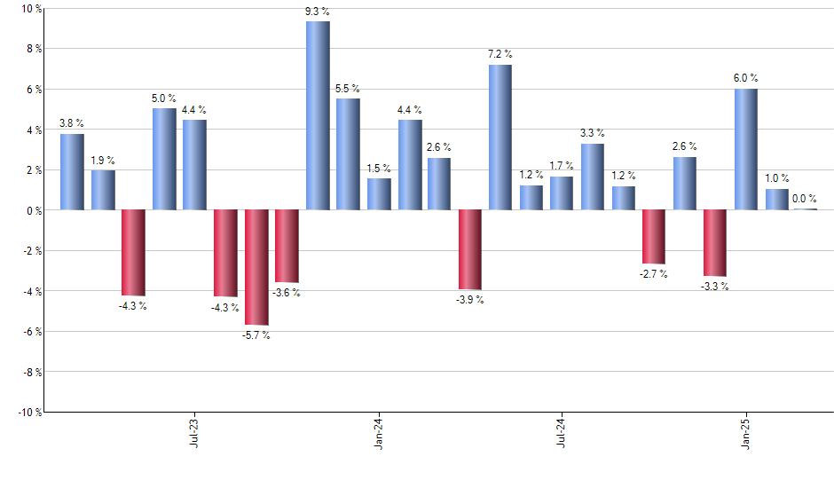 SDOG monthly returns chart