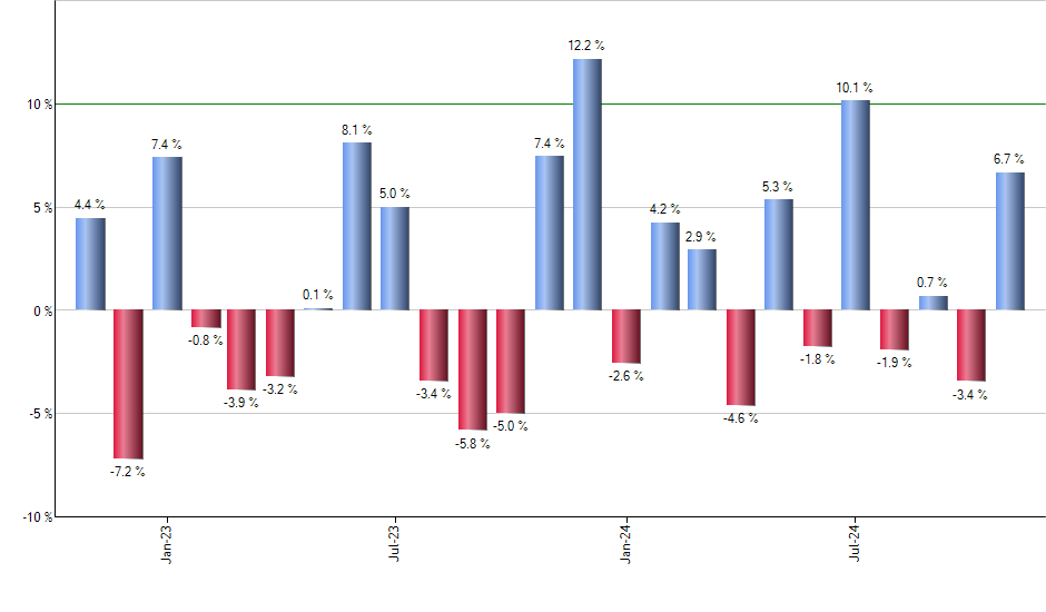 GURU monthly returns chart