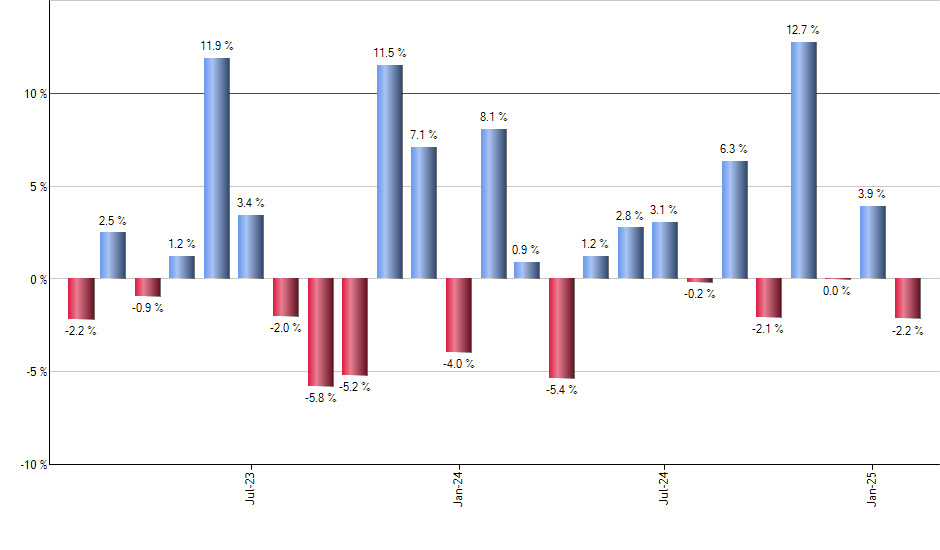 KSA monthly returns chart