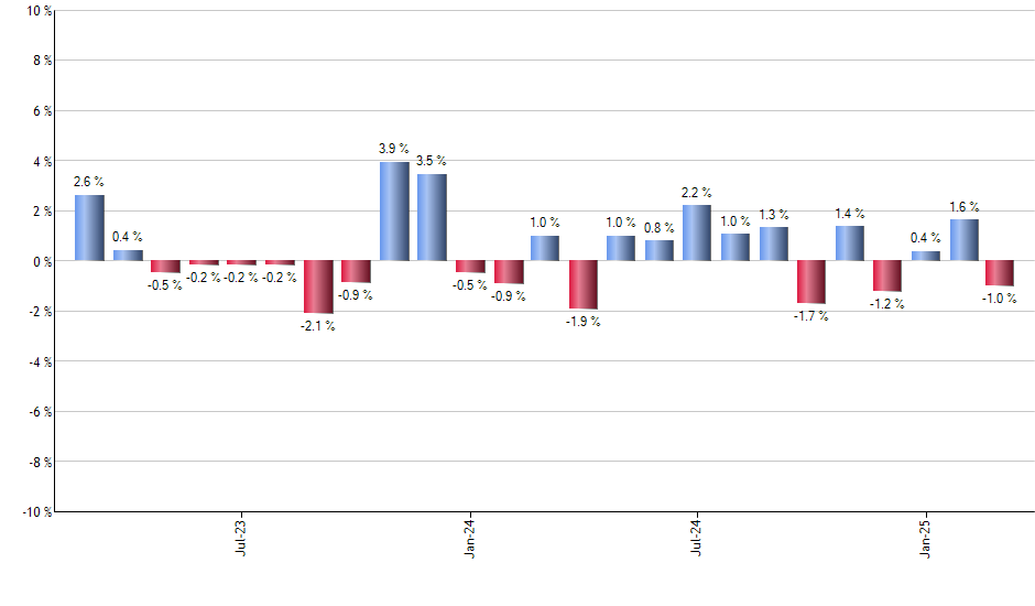 HYSA monthly returns chart