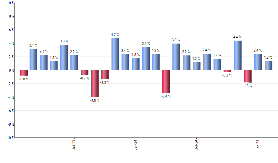 PEP monthly returns chart