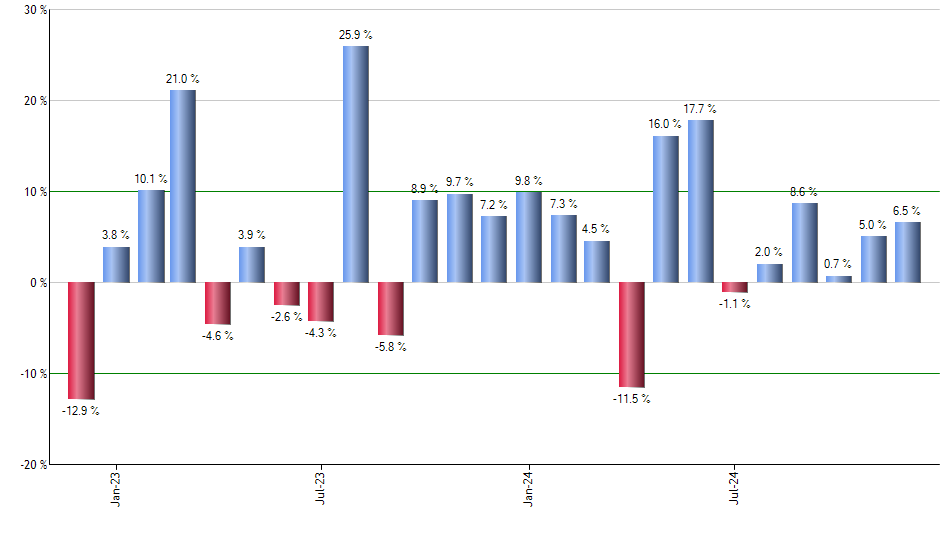 EZA monthly returns chart