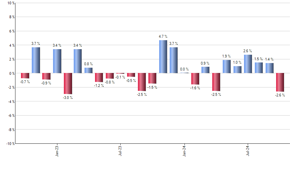 CDNS monthly returns chart