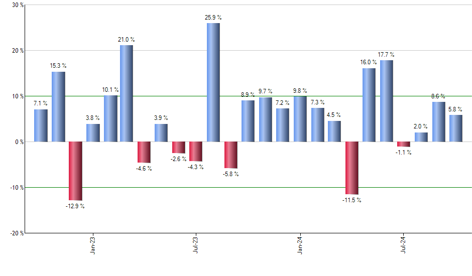 ECH monthly returns chart