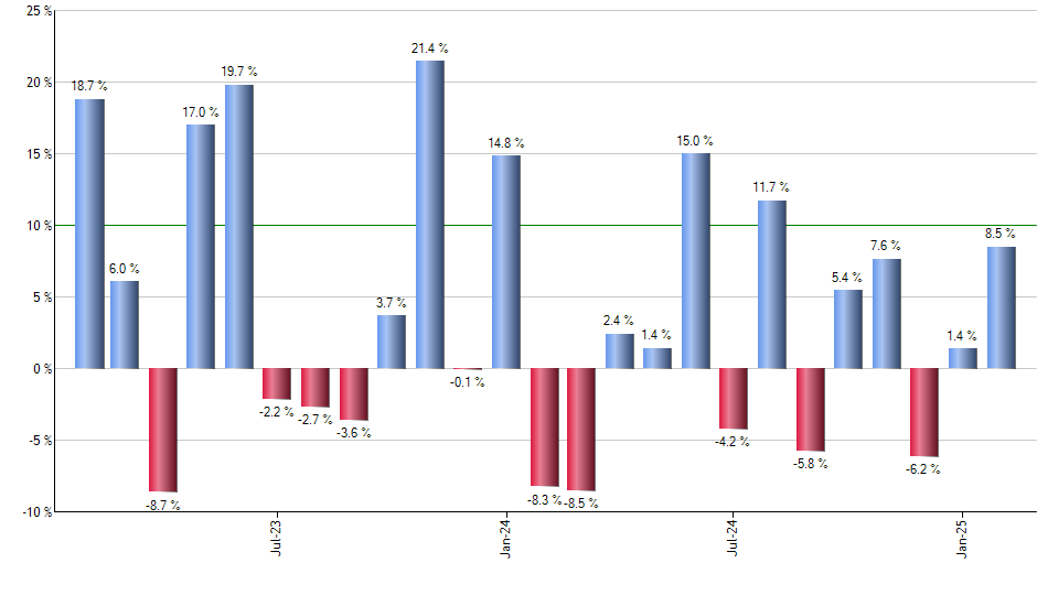 UGL monthly returns chart