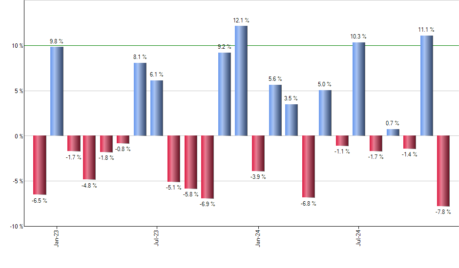 IXN monthly returns chart