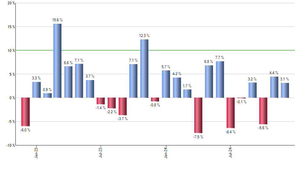 TYD monthly returns chart