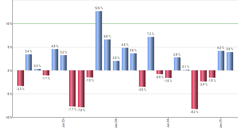 CFA monthly returns chart