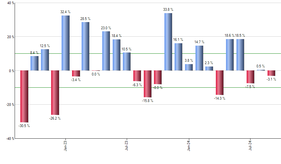 EDEN monthly returns chart