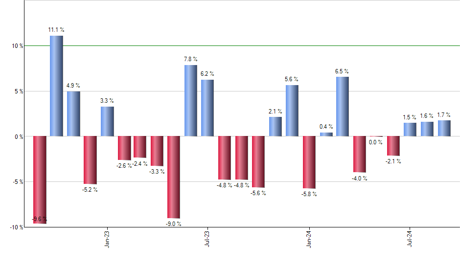 XMVM monthly returns chart