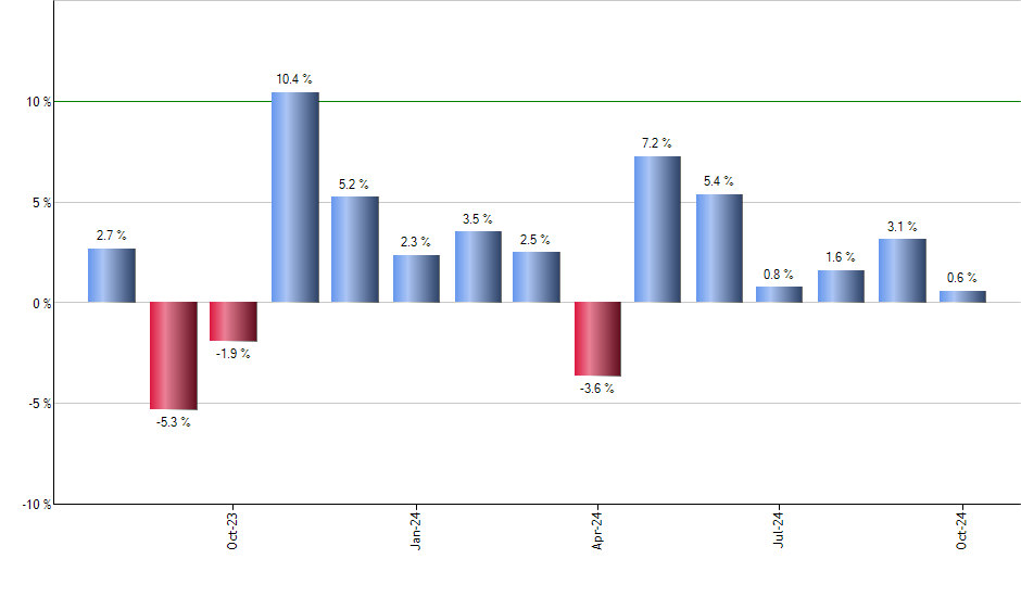 VBK monthly returns chart