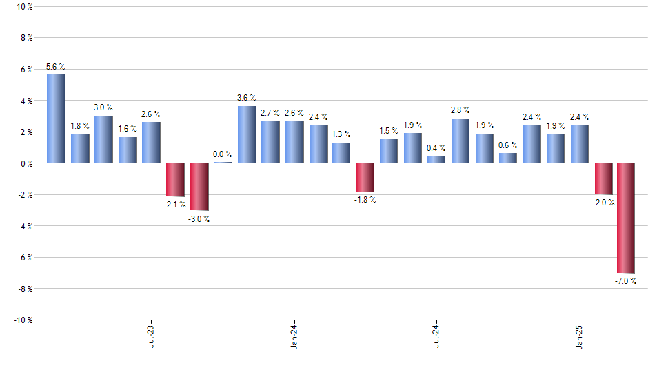 ROE monthly returns chart