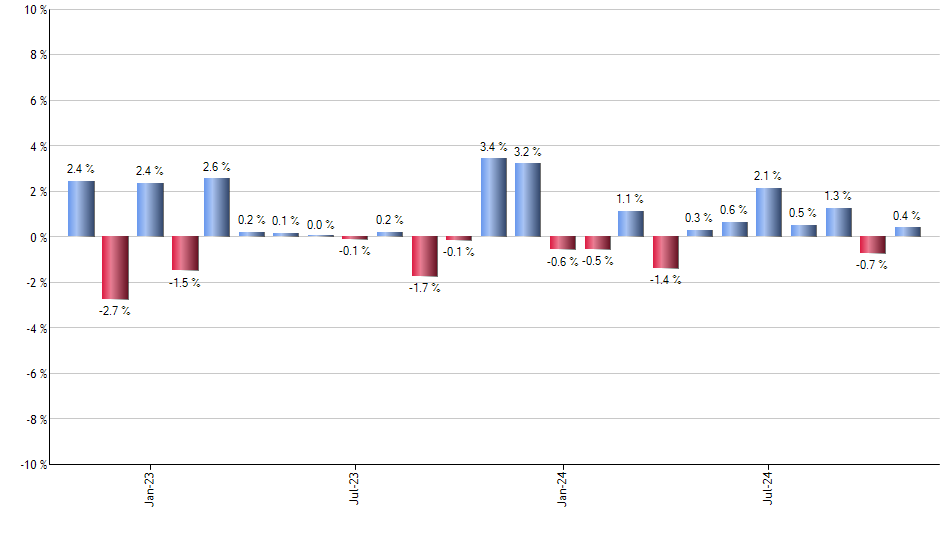 JPM monthly returns chart