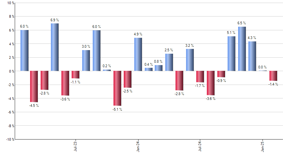 EQAL monthly returns chart