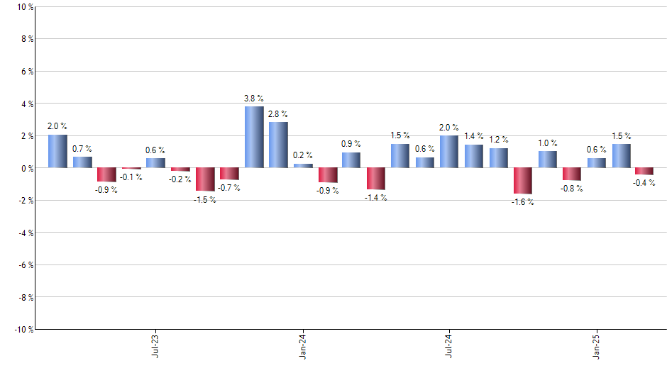 LEMB monthly returns chart