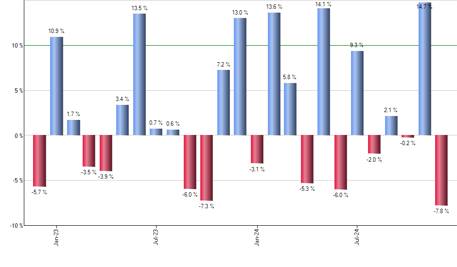 MMIN monthly returns chart