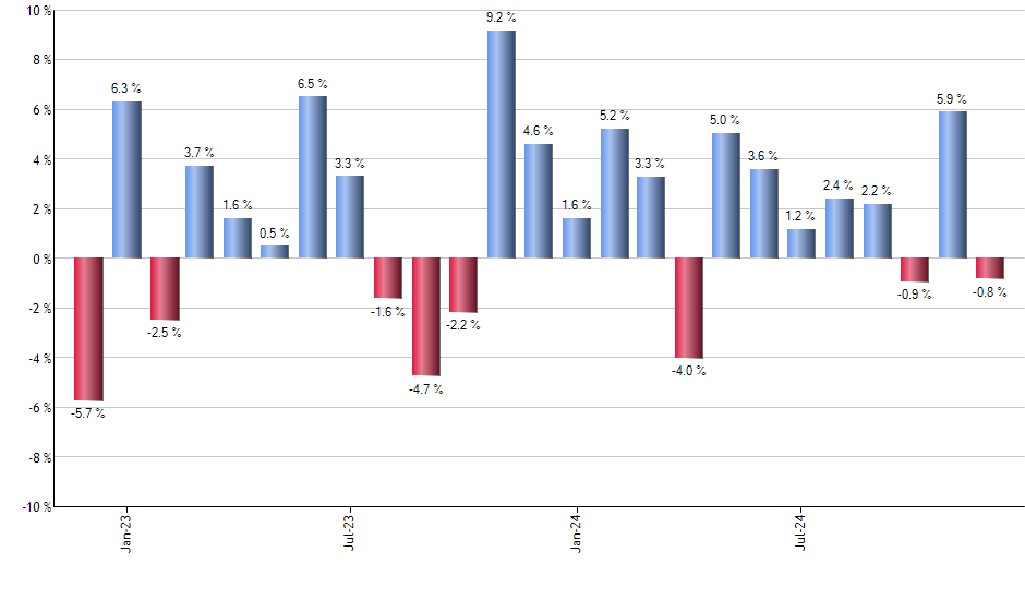 KSA monthly returns chart