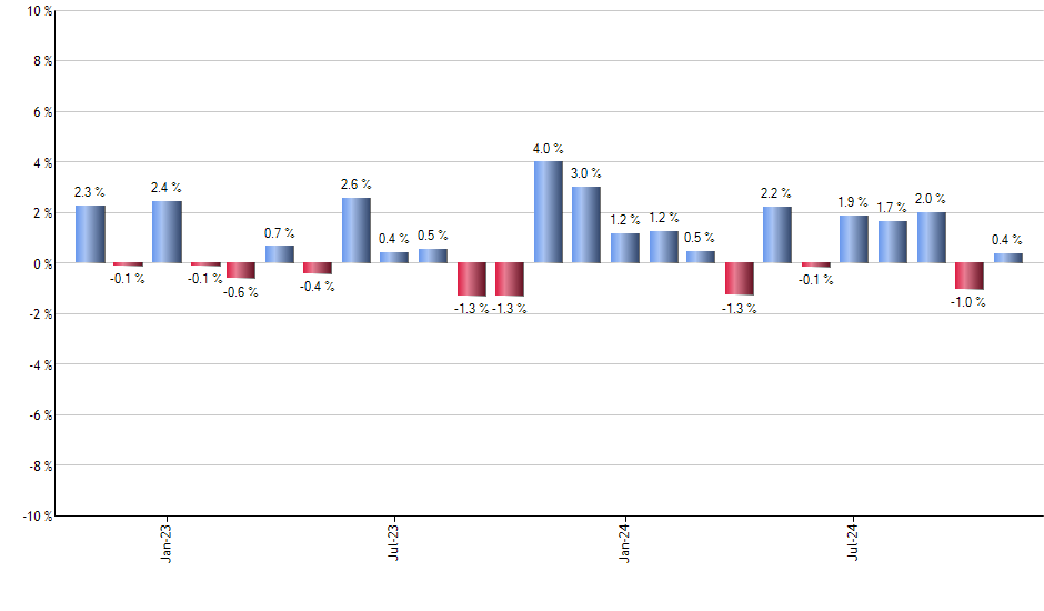 PINS monthly returns chart