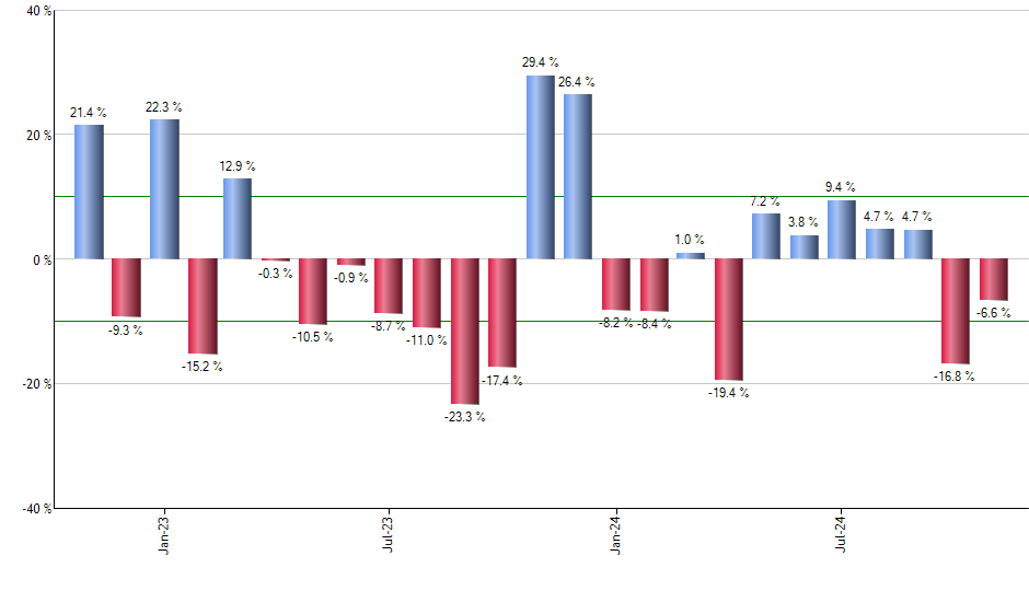 SPSB monthly returns chart