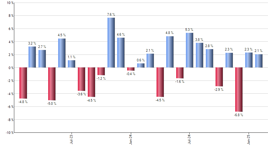 VTWG monthly returns chart