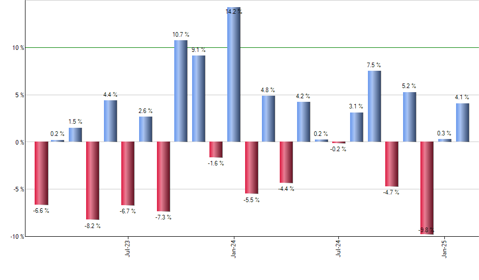 DFUS monthly returns chart