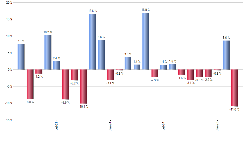 EWI monthly returns chart