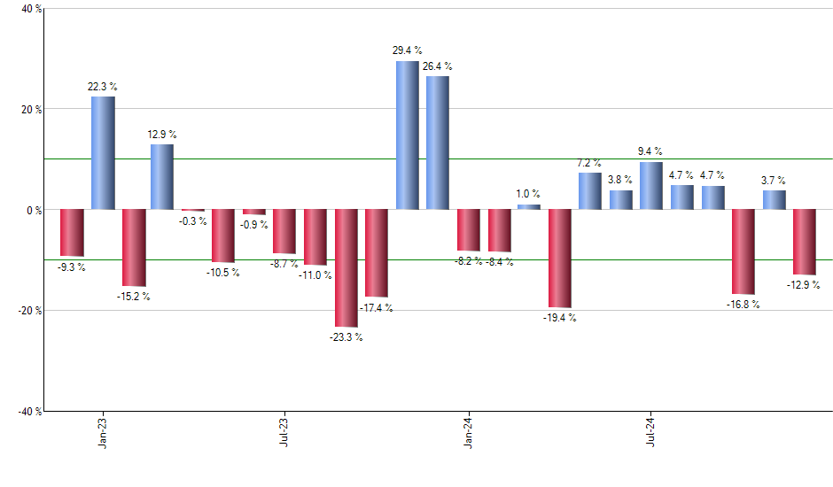 SCHE monthly returns chart