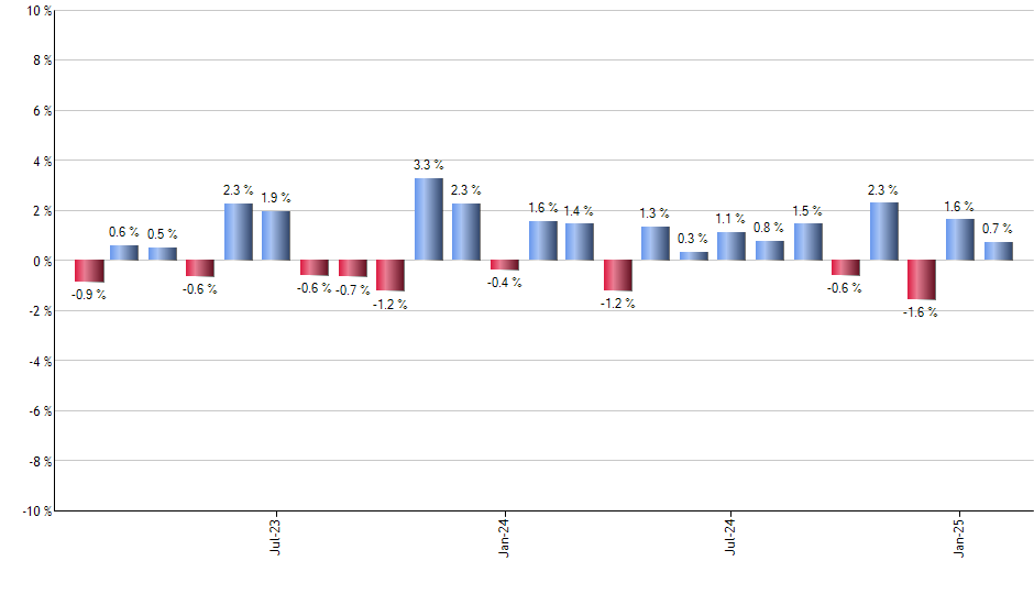 VTEB monthly returns chart