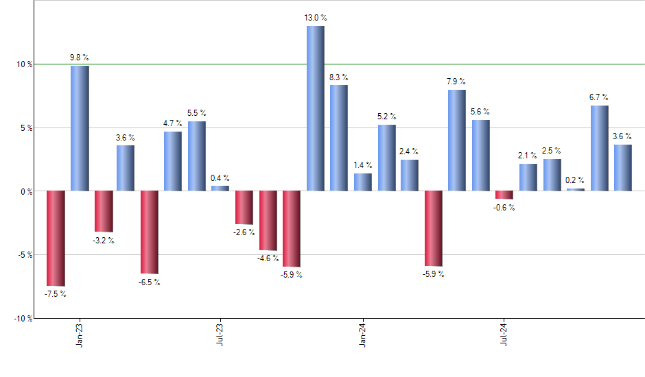 PXI monthly returns chart