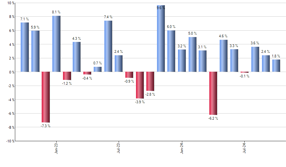 PNOV monthly returns chart