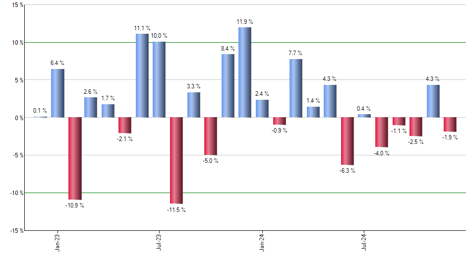 QID monthly returns chart