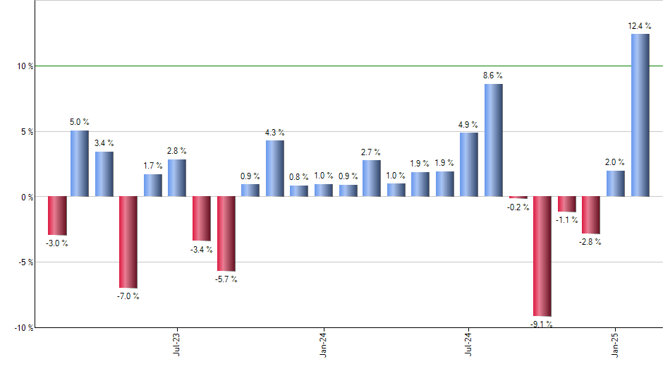 PIZ monthly returns chart