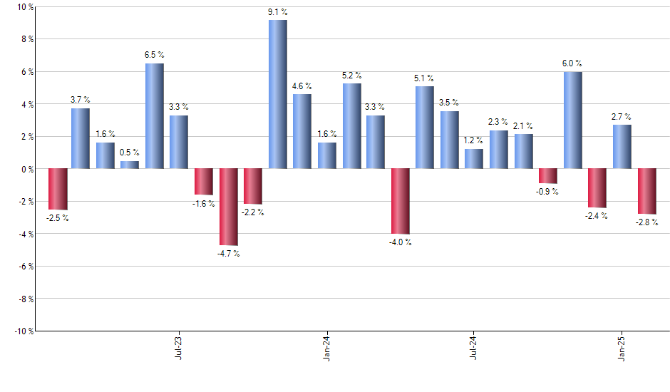 FPE monthly returns chart