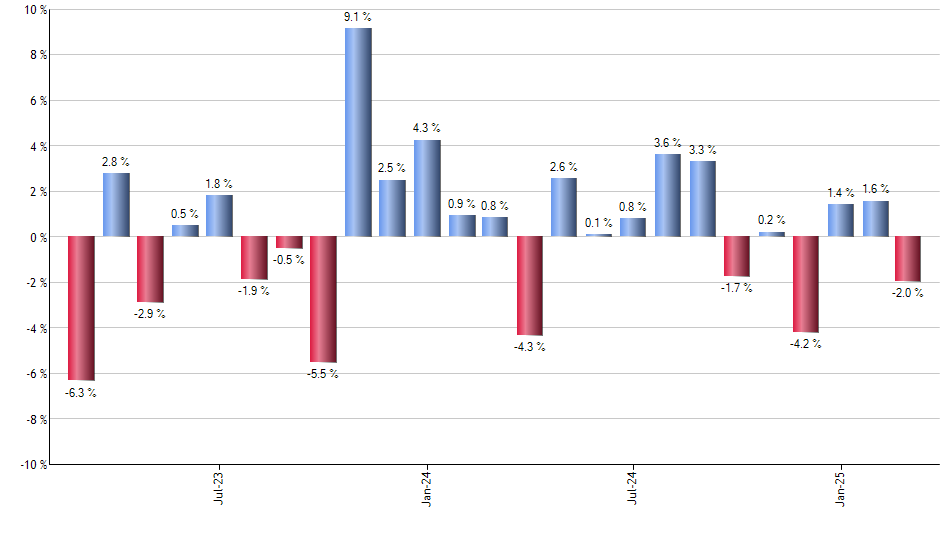 USO monthly returns chart