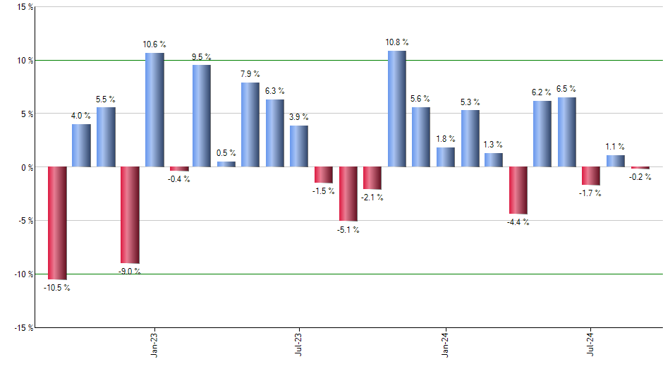 SIXG monthly returns chart